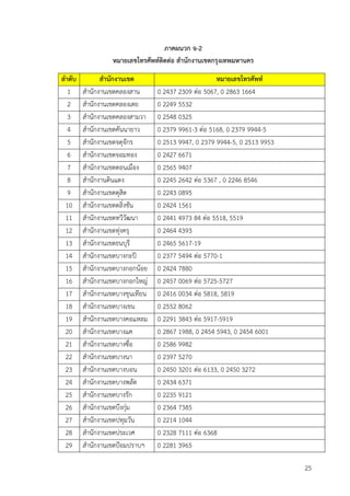 ภำคผนวก จ-2
หมำยเลขโทรศัพท์ติดต่อ สำนักงำนเขตกรุงเทพมหำนคร
ลำดับ สำนักงำนเขต หมำยเลขโทรศัพท์
1 สานักงานเขตคลองสาน 0 2437 2309 ต่อ 5067, 0 2863 1664
2 สานักงานเขตคลองเตย 0 2249 5532
3 สานักงานเขตคลองสามวา 0 2548 0325
4 สานักงานเขตคันนายาว 0 2379 9961-3 ต่อ 5168, 0 2379 9944-5
5 สานักงานเขตจตุจักร 0 2513 9947, 0 2379 9944-5, 0 2513 9953
6 สานักงานเขตจอมทอง 0 2427 6671
7 สานักงานเขตดอนเมือง 0 2565 9407
8 สานักงานดินแดง 0 2245 2642 ต่อ 5367 , 0 2246 8546
9 สานักงานเขตดุสิต 0 2243 0895
10 สานักงานเขตตลิ่งชัน 0 2424 1561
11 สานักงานเขตทวีวัฒนา 0 2441 4973 84 ต่อ 5518, 5519
12 สานักงานเขตทุ่งครุ 0 2464 4393
13 สานักงานเขตธนบุรี 0 2465 5617-19
14 สานักงานเขตบางกะปิ 0 2377 5494 ต่อ 5770-1
15 สานักงานเขตบางกอกน้อย 0 2424 7880
16 สานักงานเขตบางกอกใหญ่ 0 2457 0069 ต่อ 5725-5727
17 สานักงานเขตบางขุนเทียน 0 2416 0034 ต่อ 5818, 5819
18 สานักงานเขตบางเขน 0 2552 8062
19 สานักงานเขตบางคอแหลม 0 2291 3843 ต่อ 5917-5919
20 สานักงานเขตบางแค 0 2867 1988, 0 2454 5943, 0 2454 6001
21 สานักงานเขตบางซื่อ 0 2586 9982
22 สานักงานเขตบางนา 0 2397 5270
23 สานักงานเขตบางบอน 0 2450 3201 ต่อ 6133, 0 2450 3272
24 สานักงานเขตบางพลัด 0 2434 6371
25 สานักงานเขตบางรัก 0 2235 9121
26 สานักงานเขตบึงกุ่ม 0 2364 7385
27 สานักงานเขตปทุมวัน 0 2214 1044
28 สานักงานเขตประเวศ 0 2328 7111 ต่อ 6368
29 สานักงานเขตป้อมปราบฯ 0 2281 3965
25
 