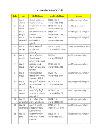 สำนักงำนสิ่งแวดล้อมภำคที่ 1-16
ลำดับ สสภ. พื้นที่รับผิดชอบ เบอร์โทรศัพท์ติดต่อ E-mail
1 สสภ. 1
เชียงใหม่
เชียงราย แม่ฮ่องสอน
เชียงใหม่ และลาพูน
0 5321 8032-4
โทรสาร 0 5321 8032-4
reo01.org@mnre.mail.go.th
2 สสภ. 2
ลาปาง
พะเยา ลาปาง แพร่ และ
สุโขทัย
0 5422 7201 ต่อ 13
โทรสาร 0 5422 7207
env10lp@yahoo.com
3 สสภ. 3
พิษณุโลก
น่าน อุตรดิตถ์ พิษณุโลก
และพิจิตร
0 5531 3146
โทรสาร 0 5531 3146
reo03.org@mnre.mail.go.th
4 สสภ. 4
นครสวรรค์
ตาก กาแพงเพชร
นครสวรรค์ และ
อุทัยธานี
0 5638 3565-7
โทรสาร 0 5638 3565
reo04.org@mnre.mail.go.th
5 สสภ. 5
นครปฐม
ชัยนาท สุพรรณบุรี
นครปฐม และ
สมุทรสาคร
0 3426 2339-40
โทรสาร 0 3426 2339-40
reo05.org@mnre.mail.go.th
6 สสภ. 6
นนทบุรี
พระนครศรีอยุธยา
ปทุมธานี นนทบุรี
สมุทรปราการ อ่างทอง
0 2698 8535
โทรสาร 0 2968 8062
reo06.org@mnre.mail.go.th
7 สสภ. 7
สระบุรี
เพชรบูรณ์ ลพบุรี
สระบุรี นครนายก และ
ปราจีนบุรี
0 3626 6202 ต่อ
โทรสาร 0 3626 7031
reo07.org@mnre.mail.go.th
8 สสภ. 8
ราชบุรี
กาญจนบุรี ราชบุรี
เพชรบุรี สมุทรสงคราม
และประจวบคีรีขันธ์
0 3232 7603
โทรสาร 0 3231 5044
reo08.org@mnre.mail.go.th
9 สสภ. 9
อุดรธานี
เลย อุดรธานี หนองคาย
นครพนม สกลนคร และ
บึงกาฬ
0 4229 2818-0
โทรสาร 0 4229 2819
reo09.org@mnre.mail.go.th
10 สสภ. 10
ขอนแก่น
หนองบัวลาภู ชัยภูมิ
มหาสารคาม ขอนแก่น
และกาฬสินธุ์
0 4324 6772-3
โทรสาร 0 4323 6107
reo10.org@mnre.mail.go.th
11 สสภ. 11
นครราชสีมา
นครราชสีมา บุรีรัมย์
สุรินทร์ และศรีษะเกษ
0 4424 2818
โทรสาร 0 4424 3480
reo11.org@mnre.mail.go.th
12 สสภ. 12
อุบลราชธานี
มุกดาหาร ร้อยเอ็ด
ยโสธร อุบลราชธานี
และอานาจเจริญ
0 4528 5071-2
โทรสาร 0 4521 0372
reo12.org@mnre.mail.go.th
13 สสภ. 13
ชลบุรี
ฉะเชิงเทรา สระแก้ว
ชลบุรี ระยอง จันทบุรี
และตราด
0 3828 2381-3
โทรสาร 0 3827 5420
reo13.org@mnre.mail.go.th
27
 