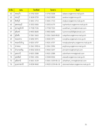 ลำดับ ทสจ. โทรศัพท์ โทรสำร อีเมล์
62 สระแก้ว 0 3742 5039 0 3742 5038 sakaeo.org@mnre.mail.go.th
63 สระบุรี 0 3634 0759 0 3622 0454 saraburi.org@mnre.go.th
64 สิงห์บุรี 0 3651 1713 0 3651 1713 singburi.org@mnre.mail.go.th
65 สุพรรณบุรี 0 3553 5426 0 3553 6179 suphanburi.org@mnre.mail.go.th
66 สุราษฎร์ธานี 0 7728 7156 0 7728 7533 suratthani_mnre@hotmail.com
67 สุรินทร์ 0 4455 8640 0 4455 8640 Surinmnre2559@hotmail.com
68 สุโขทัย 0 5561 5663 0 5561 5664 ต่อ18 sukgothai.org@mnre.mail.go.th
69 หนองคาย 0 4242 3971 0 4242 3971 nongkhai.org@mail.mnre.go.th
70 หนองบัวลาภู 0 4231 6707 0 4231 6707 nongbualamphu.org@mnre.mail.go.th
71 อ่างทอง 0 3561 5995-6 0 3561 5996 angthong.org@mnre.mail.go.th
72 อานาจเจริญ 0 4552 3235-6 0 4552 3237 amnatmnre@hotmail.com
73 อุดรธานี 0 4221 2588 0 4221 2588 udonthani.mnre@gmail.com
74 อุตรดิตถ์ 0 5541 1056 0 5544 0532 utaradit.org@mnre.mail.go.th
75 อุทัยธานี 0 5651 3159 0 5651 3159 ต่อ 12 uthaithani_mnre@hotmail.com
76 อุบลราชธานี 0 4534 4642 0 4525 2139 ต่อ 18 ubonratchatani.org@mnre.mail.go.th
31
 