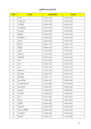 ศูนย์ดำรงธรรมจังหวัด
ลำดับ จังหวัด เบอร์โทรศัพท์ โทรสำร
1 กระบี่ 0 7561 2227 0 7561 2227
2 กาญจนบุรี 0 3451 5208 0 3451 5208
3 กาฬสินธุ์ 0 4381 6927 0 4381 6927
4 กาแพงเพชร 0 5570 5154 0 5570 5154
5 ขอนแก่น 0 4323 4384 0 4323 4384
6 จันทบุรี 0 3932 8333 0 3930 3282
7 ฉะเชิงเทรา 0 3851 3259 0 3851 3259
8 ชลบุรี 0 3827 8370 0 3827 8370
9 ชัยนาท 0 5641 1139 0 5641 1139
10 ชัยภูมิ 0 4481 1665 0 4481 1718
11 ชุมพร 0 7763 0944 0 7757 0355
12 เชียงราย 0 5315 0181 0 5315 0181
13 เชียงใหม่ 0 5311 2704 0 5311 2702
14 ตรัง 0 7521 8516 0 7521 8516
15 ตราด 0 3952 5741 0 3952 5741
16 ตาก 0 5551 1546 0 5551 2151
17 นครนายก 0 3731 1325 0 3731 4575
18 นครปฐม 0 3434 0157 0 3434 0157
19 นครพนม 0 4251 1513 0 4251 1513
20 นครราชสีมา 0 4425 8417 0 4425 9999
21 นครศรีธรรมราช 0 7534 8028 0 7534 8028
22 นครสวรรค์ 0 5680 3601 0 5680 3604
23 นนทบุรี 0 2580 8726 0 2580 8726
24 นราธิวาส 0 7364 2657 0 7364 2657
25 น่าน 0 5471 6467 0 5471 6467
26 บึงกาฬ 0 4249 2500 0 4249 2500
27 บุรีรัมย์ 0 4466 6847 0 4466 6847
28 ปทุมธานี 0 2581 7043 0 2581 6038
29 ประจวบคีรีขันธ์ 0 3260 3943 0 3260 3943
30 ปราจีนบุรี 0 3745 4436 0 3745 4436
31 ปัตตานี 0 7333 7517 0 7333 7884
32
 
