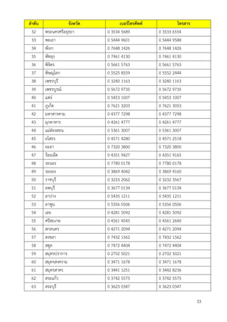 ลำดับ จังหวัด เบอร์โทรศัพท์ โทรสำร
32 พระนครศรีอยุธยา 0 3534 5689 0 3533 6554
33 พะเยา 0 5444 9601 0 5444 9588
34 พังงา 0 7648 1426 0 7648 1426
35 พัทลุง 0 7461 4130 0 7461 4130
36 พิจิตร 0 5661 5763 0 5661 5763
37 พิษณุโลก 0 5525 8559 0 5552 2444
38 เพชรบุรี 0 3240 1163 0 3240 1163
39 เพชรบูรณ์ 0 5672 9735 0 5672 9735
40 แพร่ 0 5453 1007 0 5453 1007
41 ภูเก็ต 0 7621 3203 0 7621 3053
42 มหาสารคาม 0 4377 7298 0 4377 7298
43 มุกดาหาร 0 4261 4777 0 4261 4777
44 แม่ฮ่องสอน 0 5361 3007 0 5361 3007
45 ยโสธร 0 4571 4280 0 4571 2518
46 ยะลา 0 7320 3800 0 7320 3800
47 ร้อยเอ็ด 0 4351 9427 0 4351 9165
48 ระนอง 0 7780 0178 0 7780 0178
49 ระยอง 0 3869 4042 0 3869 4160
50 ราชบุรี 0 3233 2062 0 3232 3567
51 ลพบุรี 0 3677 0134 0 3677 0134
52 ลาปาง 0 5435 1211 0 5435 1211
53 ลาพูน 0 5356 0506 0 5356 0506
54 เลย 0 4281 5092 0 4281 5092
55 ศรีสะเกษ 0 4561 4545 0 4561 2640
56 สกลนคร 0 4271 2094 0 4271 2094
57 สงขลา 0 7432 1562 0 7432 1562
58 สตูล 0 7472 4404 0 7472 4404
59 สมุทรปราการ 0 2702 5021 0 2702 5021
60 สมุทรสงคราม 0 3471 1678 0 3471 1678
61 สมุทรสาคร 0 3441 1251 0 3442 8236
62 สระแก้ว 0 3742 5575 0 3742 5575
63 สระบุรี 0 3623 0347 0 3623 0347
33
 