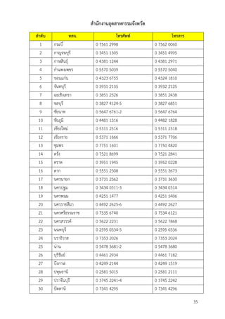 สำนักงำนอุตสำหกรรมจังหวัด
ลำดับ ทสจ. โทรศัพท์ โทรสำร
1 กระบี่ 0 7561 2998 0 7562 0060
2 กาญจนบุรี 0 3451 1305 0 3451 4995
3 กาฬสินธุ์ 0 4381 1244 0 4381 2971
4 กาแพงเพชร 0 5570 5039 0 5570 5040
5 ขอนแก่น 0 4323 6755 0 4324 1810
6 จันทบุรี 0 3931 2135 0 3932 2125
7 ฉะเชิงเทรา 0 3851 2526 0 3851 2438
8 ชลบุรี 0 3827 4124-5 0 3827 6851
9 ชัยนาท 0 5647 6761-2 0 5647 6764
10 ชัยภูมิ 0 4481 1316 0 4482 1828
11 เชียงใหม่ 0 5311 2316 0 5311 2318
12 เชียงราย 0 5371 1666 0 5371 7706
13 ชุมพร 0 7751 1601 0 7750 4820
14 ตรัง 0 7521 8699 0 7521 2841
15 ตราด 0 3951 1945 0 3952 0228
16 ตาก 0 5551 2308 0 5551 3673
17 นครนายก 0 3731 2362 0 3731 3630
18 นครปฐม 0 3434 0311-3 0 3434 0314
19 นครพนม 0 4251 1477 0 4251 5406
20 นครราชสีมา 0 4492 2625-6 0 4492 2627
21 นครศรีธรรมราช 0 7535 6740 0 7534 6121
22 นครสวรรค์ 0 5622 2231 0 5622 7868
23 นนทบุรี 0 2595 0334-5 0 2595 0336
24 นราธิวาส 0 7353 2026 0 7353 2024
25 น่าน 0 5478 3681-2 0 5478 3680
26 บุรีรัมย์ 0 4461 2934 0 4461 7182
27 บึงกาฬ 0 4249 2144 0 4249 1519
28 ปทุมธานี 0 2581 5015 0 2581 2111
29 ปราจีนบุรี 0 3745 2241-4 0 3745 2242
30 ปัตตานี 0 7341 4295 0 7341 4296
35
 