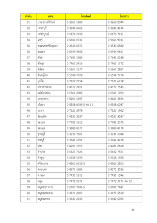 ลำดับ ทสจ. โทรศัพท์ โทรสำร
31 ประจวบคีรีขันธ์ 0 3261 1580 0 3260 2344
32 เพชรบุรี 0 3242 6666 0 3242 4194
33 เพชรบูรณ์ 0 5673 7190 0 5673 7191
34 แพร่ 0 5464 9731 0 5464 9741
35 พระนครศรีอยุธยา 0 3533 6579 0 3533 6580
36 พะเยา 0 5444 9643 0 5444 9641
37 พังงา 0 7641 1980 0 7641 2338
38 พัทลุง 0 7461 2416 0 7461 1772
39 พิจิตร 0 5661 1177 0 5661 2887
40 พิษณุโลก 0 5598 7728 0 5598 7730
41 ภูเก็ต 0 7622 2754 0 7621 6918
42 มหาสารคาม 0 4377 7451 0 4377 7545
43 แม่ฮ่องสอน 0 5361 2089 0 5361 1903
44 มุกดาหาร 0 4261 1297 0 4261 3694
45 ยโสธร 0 4558 6034-5 ต่อ 11 0 4558 6037
46 ยะลา 0 7321 3978 0 7321 1962
47 ร้อยเอ็ด 0 4351 3337 0 4351 3337
48 ระนอง 0 7782 1612 0 7781 2375
49 ระยอง 0 3880 8177 0 3880 8178
50 ราชบุรี 0 3233 7301 0 3231 5048
51 ลพบุรี 0 3641 1991 0 3642 4478
52 เลย 0 4281 1959 0 4281 2608
53 ลาปาง 0 5421 7326 0 5422 7561
54 ลาพูน 0 5358 1199 0 5358 1490
55 ศรีสะเกษ 0 4561 6152-3 0 4561 2503
56 สกลนคร 0 4271 1686 0 4271 3536
57 สงขลา 0 7431 1511 0 7431 1596
58 สตูล 0 7472 2171 0 7472 2171 ต่อ 12
59 สมุทรปราการ 0 2707 7641-5 0 2707 7647
60 สมุทรสงคราม 0 3471 2907 0 3471 5550
61 สมุทรสาคร 0 3441 2030 0 3442 6099
36
 