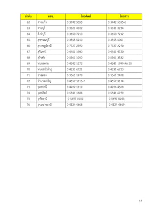 ลำดับ ทสจ. โทรศัพท์ โทรสำร
62 สระแก้ว 0 3742 5053 0 3742 5055-6
63 สระบุรี 0 3621 4102 0 3631 3234
64 สิงห์บุรี 0 3650 7210 0 3650 7212
65 สุพรรณบุรี 0 3555 5210 0 3555 5001
66 สุราษฎร์ธานี 0 7727 2590 0 7727 2270
67 สุรินทร์ 0 4451 1980 0 4451 4720
68 สุโขทัย 0 5561 1050 0 5561 3532
69 หนองคาย 0 4242 1272 0 4241 1999 ต่อ 20
70 หนองบัวลาภู 0 4231 6721 0 4231 6723
71 อ่างทอง 0 3561 1978 0 3561 2428
72 อานาจเจริญ 0 4552 3115-7 0 4552 3114
73 อุดรธานี 0 4222 1119 0 4224 4508
74 อุตรดิตถ์ 0 5541 1684 0 5541 6979
75 อุทัยธานี 0 5697 0102 0 5697 0243
76 อุบลราชธานี 0 4524 4668 0 4524 4669
37
 
