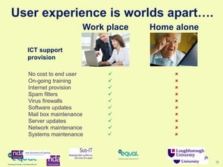 13
No cost to end user  
On-going training  
Internet provision  
Spam filters  
Virus firewalls  
Software updates  
Mail box maintenance  
Server updates  
Network maintenance  
Systems maintenance  
ICT support
provision
Home aloneWork place
User experience is worlds apart….
 