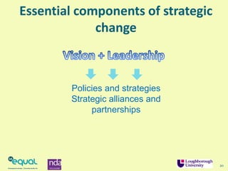 20
Essential components of strategic
change
Policies and strategies
Strategic alliances and
partnerships
 