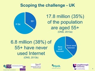 6
0-54
Have
used
Internet
17.8 million (35%)
of the population
are aged 55+
(ONS, 2013a)
6.8 million (38%) of
55+ have never
used Internet
(ONS, 2013b)
Scoping the challenge - UK
 
