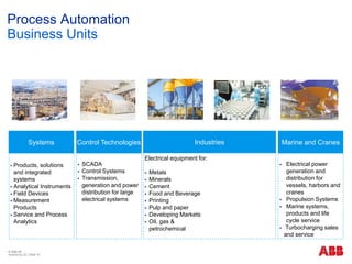 © ABB ΑΕ
Αύγουστος 22 | Slide 10
Process Automation
Business Units
 Products, solutions
and integrated
systems
 Analytical Instruments
 Field Devices
 Measurement
Products
 Service and Process
Analytics
 SCADA
 Control Systems
 Transmission,
generation and power
distribution for large
electrical systems
Electrical equipment for:
 Metals
 Minerals
 Cement
 Food and Beverage
 Printing
 Pulp and paper
 Developing Markets
 Oil, gas &
petrochemical
 Electrical power
generation and
distribution for
vessels, harbors and
cranes
 Propulsion Systems
 Marine systems,
products and life
cycle service
 Turbocharging sales
and service
Control Technologies
Systems Industries Marine and Cranes
 