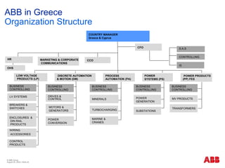 © ABB Group
August 20, 2022 | Slide 24
ABB in Greece
Organization Structure
COUNTRY MANAGER
Greece & Cyprus
CFO
COUNTRY MANAGER
Greece & Cyprus
POWER
SYSTEMS (PS)
PROCESS
AUTOMATION (PA)
MINERALS
TURBOCHARGING
DRIVES &
CONTROL
MARINE &
CRANES
BUSINESS
CONTROLLING
CCO
BUSINESS
CONTROLLING
POWER
GENERATION
MV PRODUCTS
TRANSFORMERS
BUSINESS
CONTROLLING
DISCRETE AUTOMATION
& MOTION (DM)
SUBSTATIONS
POWER PRODUCTS
(PP) FES
IS
BUSINESS
CONTROLLING
MARKETING & CORPORATE
COMMUNICATIONS
S.A.S
CONTROLLING
LOW VOLTAGE
PRODUCTS (LP)
HR
OHS
BREAKERS &
SWITCHES
CONTROL
PRODUCTS
ENCLOSURES &
DIN RAIL
PRODUCTS
BUSINESS
CONTROLLING
WIRING
ACCESSORIES
LV SYSTEMS
POWER
CONVERSION
MOTORS &
GENERATORS
 