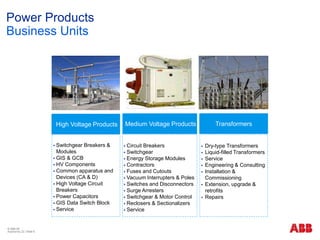 © ABB ΑΕ
Αύγουστος 22 | Slide 6
Power Products
Business Units
 Switchgear Breakers &
Modules
 GIS & GCB
 HV Components
 Common apparatus and
Devices (CA & D)
 High Voltage Circuit
Breakers
 Power Capacitors
 GIS Data Switch Block
 Service
 Circuit Breakers
 Switchgear
 Energy Storage Modules
 Contractors
 Fuses and Cutouts
 Vacuum Interrupters & Poles
 Switches and Disconnectors
 Surge Arresters
 Switchgear & Motor Control
 Reclosers & Sectionalizers
 Service
 Dry-type Transformers
 Liquid-filled Transformers
 Service
 Engineering & Consulting
 Installation &
Commissioning
 Extension, upgrade &
retrofits
 Repairs
High Voltage Products Transformers
Medium Voltage Products
 