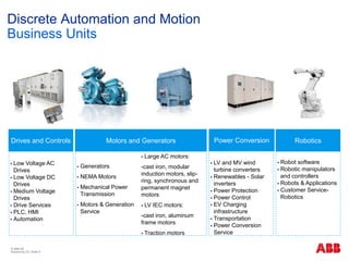 © ABB ΑΕ
Αύγουστος 22 | Slide 8
Discrete Automation and Motion
Business Units
 Low Voltage AC
Drives
 Low Voltage DC
Drives
 Medium Voltage
Drives
 Drive Services
 PLC, HMI
 Automation
 Generators
 NEMA Motors
 Mechanical Power
Transmission
 Motors & Generation
Service
 Large AC motors:
-cast iron, modular
induction motors, slip-
ring, synchronous and
permanent magnet
motors
 LV IEC motors:
-cast iron, aluminum
frame motors
 Traction motors
 LV and MV wind
turbine converters
 Renewables - Solar
inverters
 Power Protection
 Power Control
 EV Charging
infrastructure
 Transportation
 Power Conversion
Service
 Robot software
 Robotic manipulators
and controllers
 Robots & Applications
 Customer Service-
Robotics
Motors and Generators
Drives and Controls Power Conversion Robotics
PLC
Robots
Drives
PLC
Robots
Drives
 