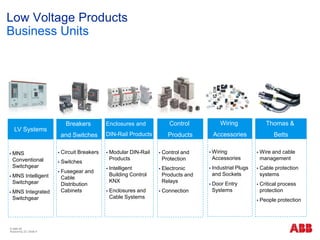 Low Voltage Products
Business Units
 MNS
Conventional
Switchgear
 MNS Intelligent
Switchgear
 MNS Integrated
Switchgear
 Circuit Breakers
 Switches
 Fusegear and
Cable
Distribution
Cabinets
 Modular DIN-Rail
Products
 Intelligent
Building Control
KNX
 Enclosures and
Cable Systems
 Control and
Protection
 Electronic
Products and
Relays
 Connection
 Wiring
Accessories
 Industrial Plugs
and Sockets
 Door Entry
Systems
Breakers
and Switches
LV Systems
Enclosures and
DIN-Rail Products
Control
Products
Wiring
Accessories
 Wire and cable
management
 Cable protection
systems
 Critical process
protection
 People protection
Thomas &
Betts
© ABB ΑΕ
Αύγουστος 22 | Slide 9
 