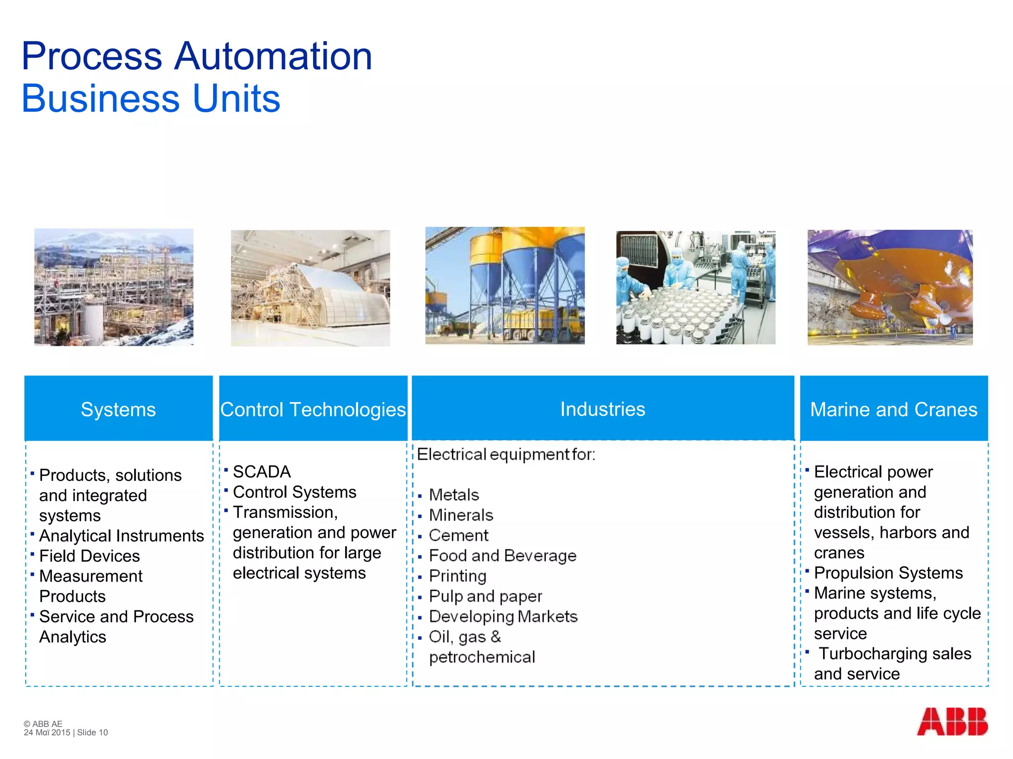 © ABB ΑΕ
24 Μαϊ 2015 | Slide 10
Process Automation
Business Units
 Products, solutions
and integrated
systems
 Analytical Instruments
 Field Devices
 Measurement
Products
 Service and Process
Analytics
 SCADA
 Control Systems
 Transmission,
generation and power
distribution for large
electrical systems
 Electrical power
generation and
distribution for
vessels, harbors and
cranes
 Propulsion Systems
 Marine systems,
products and life cycle
service
 Turbocharging sales
and service
Control TechnologiesSystems Industries Marine and Cranes
 