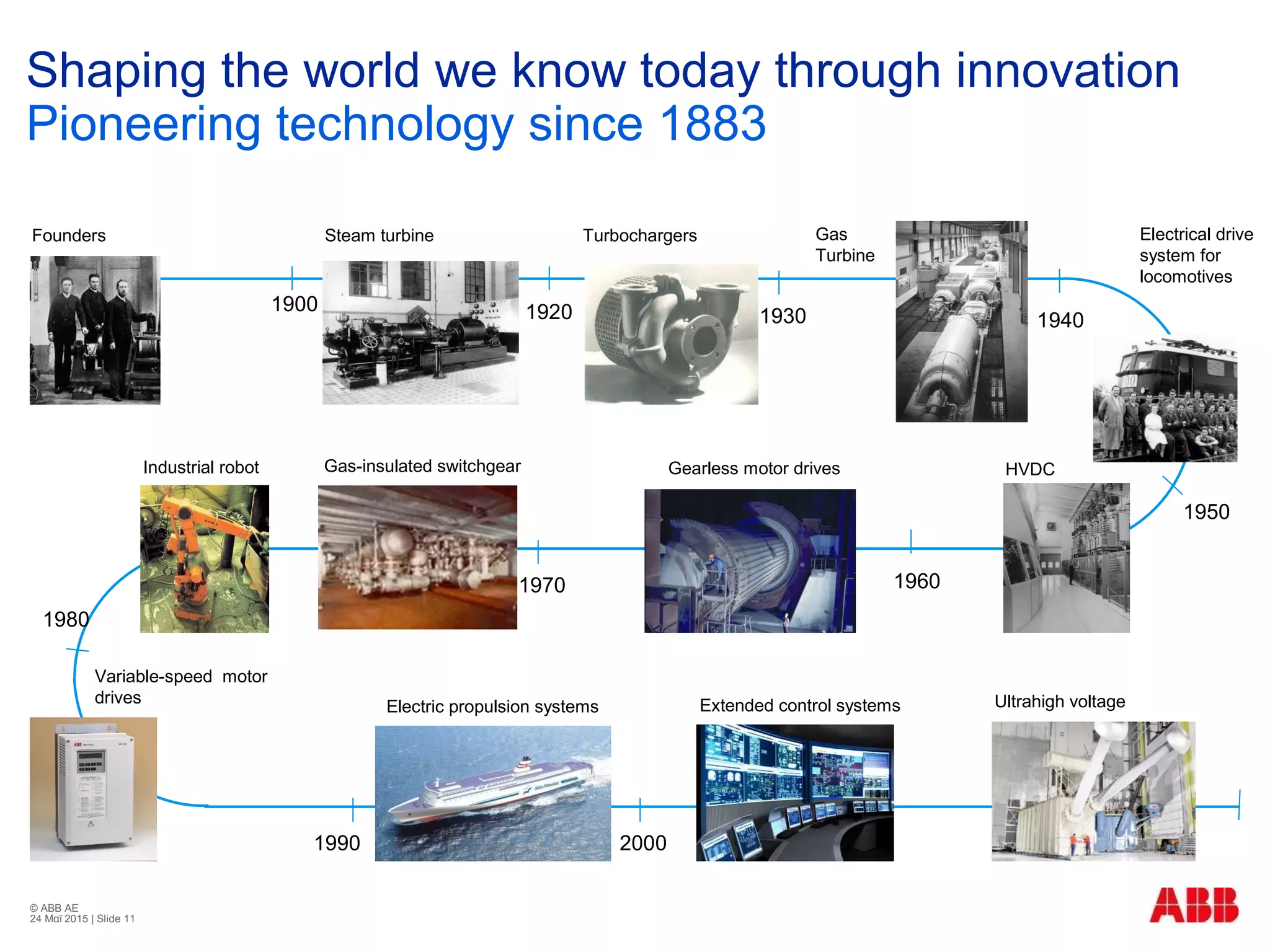© ABB ΑΕ
24 Μαϊ 2015 | Slide 11
Shaping the world we know today through innovation
Pioneering technology since 1883
Founders
1900
Industrial robot
Turbochargers
HVDC
Ultrahigh voltage
Gas-insulated switchgear
Variable-speed motor
drives Extended control systems
Steam turbine
1920 1930 1940
Electric propulsion systems
1990 2000
19601970
Gas
Turbine
1950
Gearless motor drives
1980
Electrical drive
system for
locomotives
 