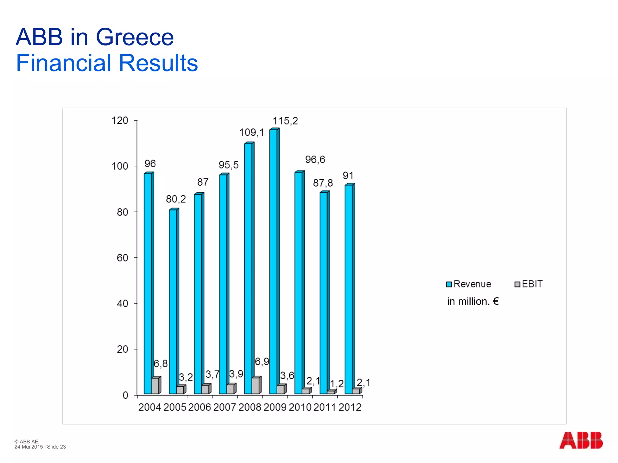 © ABB ΑΕ
24 Μαϊ 2015 | Slide 23
in million. €
ABB in Greece
Financial Results
 