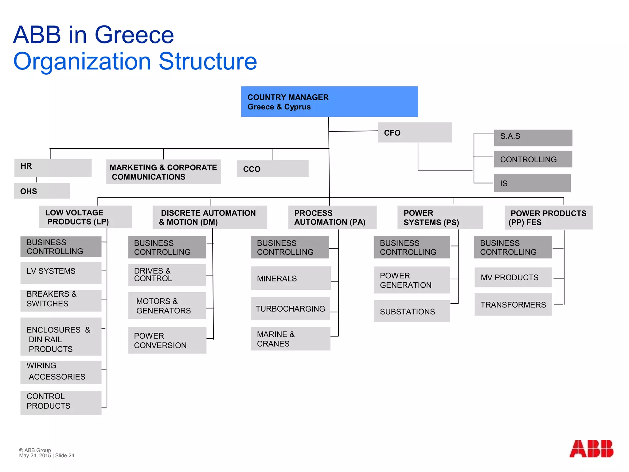 © ABB Group
May 24, 2015 | Slide 24
ABB in Greece
Organization Structure
COUNTRY MANAGER
Greece & Cyprus
CFO
COUNTRY MANAGER
Greece & Cyprus
POWER
SYSTEMS (PS)
PROCESS
AUTOMATION (PA)
MINERALS
TURBOCHARGING
DRIVES &
CONTROL
MARINE &
CRANES
BUSINESS
CONTROLLING
CCO
BUSINESS
CONTROLLING
POWER
GENERATION
MV PRODUCTS
TRANSFORMERS
BUSINESS
CONTROLLING
DISCRETE AUTOMATION
& MOTION (DM)
SUBSTATIONS
POWER PRODUCTS
(PP) FES
IS
BUSINESS
CONTROLLING
MARKETING & CORPORATE
COMMUNICATIONS
S.A.S
CONTROLLING
LOW VOLTAGE
PRODUCTS (LP)
HR
OHS
BREAKERS &
SWITCHES
CONTROL
PRODUCTS
ENCLOSURES &
DIN RAIL
PRODUCTS
BUSINESS
CONTROLLING
WIRING
ACCESSORIES
LV SYSTEMS
POWER
CONVERSION
MOTORS &
GENERATORS
 