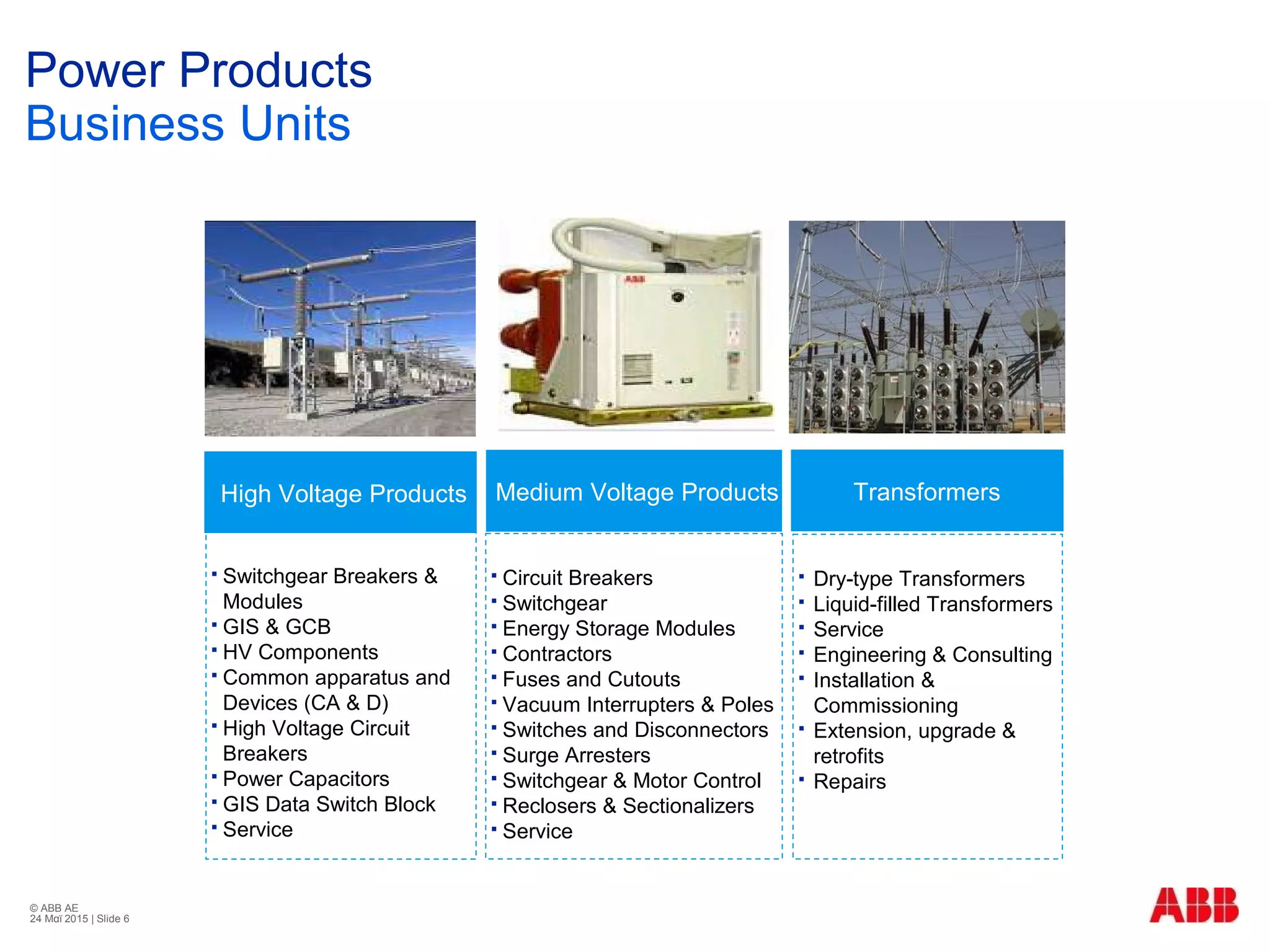 © ABB ΑΕ
24 Μαϊ 2015 | Slide 6
Power Products
Business Units
 Switchgear Breakers &
Modules
 GIS & GCB
 HV Components
 Common apparatus and
Devices (CA & D)
 High Voltage Circuit
Breakers
 Power Capacitors
 GIS Data Switch Block
 Service
 Circuit Breakers
 Switchgear
 Energy Storage Modules
 Contractors
 Fuses and Cutouts
 Vacuum Interrupters & Poles
 Switches and Disconnectors
 Surge Arresters
 Switchgear & Motor Control
 Reclosers & Sectionalizers
 Service
 Dry-type Transformers
 Liquid-filled Transformers
 Service
 Engineering & Consulting
 Installation &
Commissioning
 Extension, upgrade &
retrofits
 Repairs
High Voltage Products TransformersMedium Voltage Products
 
