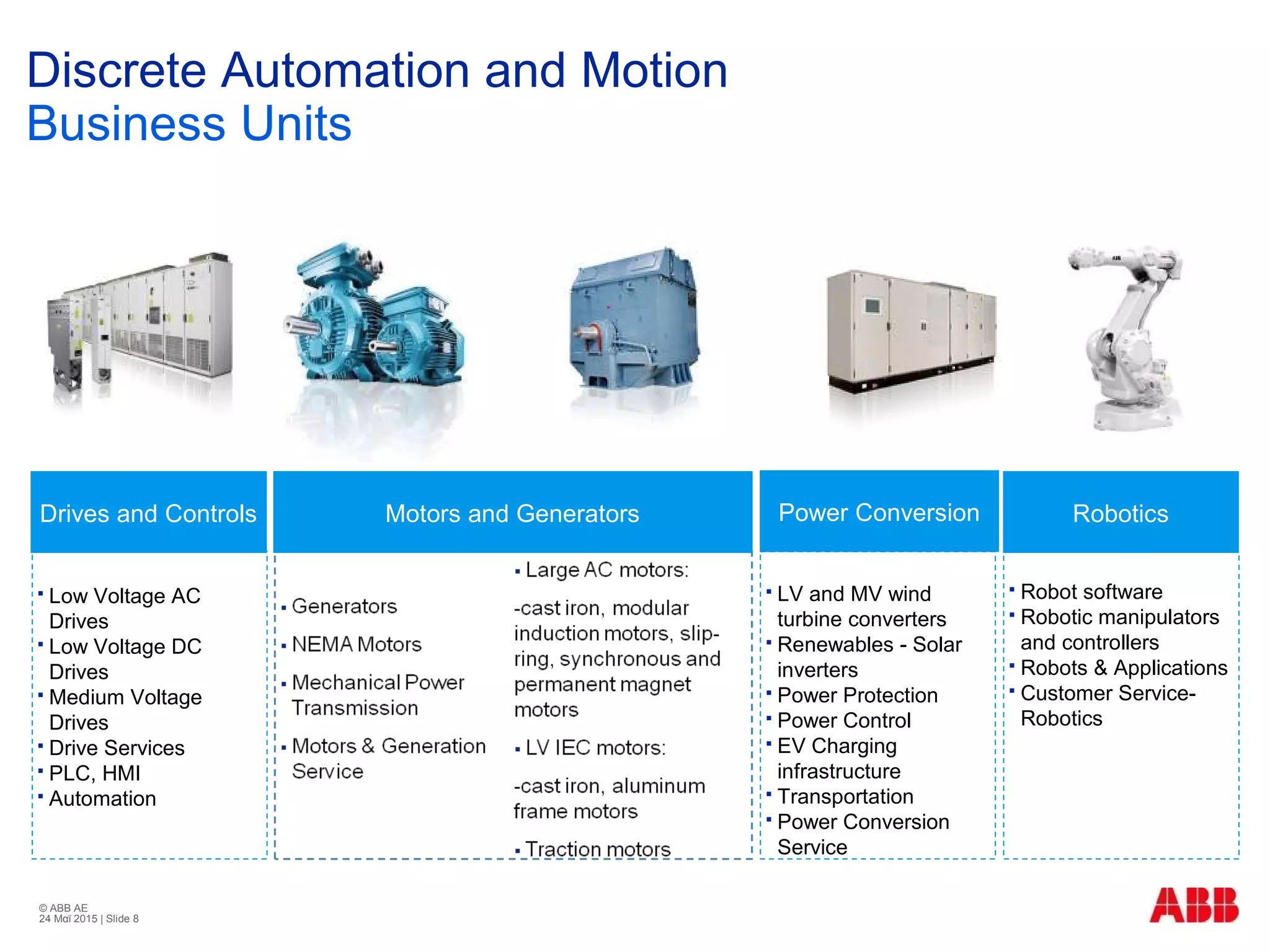 © ABB ΑΕ
24 Μαϊ 2015 | Slide 8
Discrete Automation and Motion
Business Units
 Low Voltage AC
Drives
 Low Voltage DC
Drives
 Medium Voltage
Drives
 Drive Services
 PLC, HMI
 Automation
 LV and MV wind
turbine converters
 Renewables - Solar
inverters
 Power Protection
 Power Control
 EV Charging
infrastructure
 Transportation
 Power Conversion
Service
 Robot software
 Robotic manipulators
and controllers
 Robots & Applications
 Customer Service-
Robotics
Motors and GeneratorsDrives and Controls Power Conversion Robotics
PLC
RobotsDrives
PLC
RobotsDrives
 
