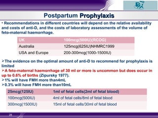 28
Postpartum ProphylaxisProphylaxis
UK 100mcg(500IU)(RCOG)
Australia 125mcg(625IU)NHMRC1999
USA and Europe 200-300mcg(1000-1500IU)
25mcg(125IU) 1ml of fetal cells(2ml of fetal blood)
100mcg(500IU) 4ml of fetal cells/8ml of fetal blood
300mcg(1500IU) 15ml of fetal cells/30ml of fetal blood
• Recommendations in different countries will depend on the relative availability
and costs of anti-D, and the costs of laboratory assessments of the volume of
feto-maternal haemorrhage.
The evidence on the optimal amount of anti-D to recommend for prophylaxis is
limited
A feto-maternal haemorrhage of 30 ml or more is uncommon but does occur in
up to 0.6% of births (Zipursky 1977).
1% will have FMH more than4mL
0.3% will have FMH more than10mL
 