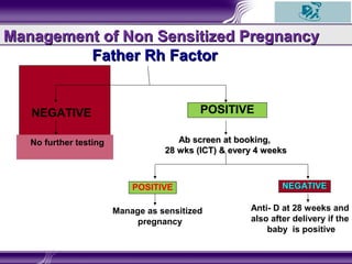 Management of Non Sensitized PregnancyManagement of Non Sensitized Pregnancy
NEGATIVE
Father Rh FactorFather Rh Factor
POSITIVE
No further testing
POSITIVE NEGATIVENEGATIVE
Manage as sensitized
pregnancy
Anti- D at 28 weeks and
also after delivery if the
baby is positive
Ab screen at booking,Ab screen at booking,
28 wks (ICT) & every 4 weeks28 wks (ICT) & every 4 weeks
 
