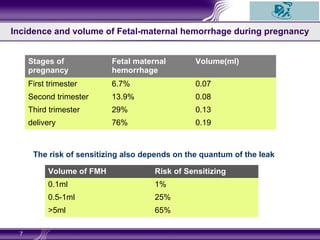 Incidence and volume of Fetal-maternal hemorrhage during pregnancy
Stages of
pregnancy
Fetal maternal
hemorrhage
Volume(ml)
First trimester 6.7% 0.07
Second trimester 13.9% 0.08
Third trimester 29% 0.13
delivery 76% 0.19
7
The risk of sensitizing also depends on the quantum of the leak
Volume of FMH Risk of Sensitizing
0.1ml 1%
0.5-1ml 25%
>5ml 65%
 