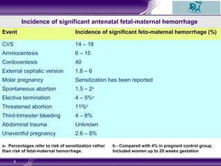 Incidence of significant antenatal fetal-maternal hemorrhage
Event Incidence of significant feto-maternal hemorrhage (%)
CVS 14 – 18
Amniocentesis 6 – 15
Cordocentesis 40
External cephalic version 1.8 – 6
Molar pregnancy Sensitization has been reported
Spontaneous abortion 1.5 – 2a
Elective termination 4 – 5%a
Threatened abortion 11%b
Third-trimester bleeding 4 – 8%
Abdominal trauma Unknown
Uneventful pregnancy 2.6 – 8%
9
a- Percentages refer to risk of sensitization rather
than risk of fetal-maternal hemorrhage.
b - Compared with 4% in pregnant control group.
Included women up to 20 weeks gestation
 