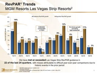 10%
5% 5% 5%
3%
5%
6%
8%
6%
5%
7%
3%
14%
6%
6%
7%
1%
6%
8%
12%
8%
3%
11%
3%
0%
2%
4%
6%
8%
10%
12%
14%
16%
1Q14 2Q14 3Q14 4Q14 1Q15 2Q15 3Q15 4Q15 1Q16 2Q16 3Q16 4Q16
Guidance RevPAR growth Reported RevPAR growth
6%
We have met or exceeded Las Vegas Strip RevPAR guidance in
22 of the last 24 quarters, with misses attributable to difficult year-over-year comparisons due to
historic events in the prior period
12
CON/AGG
comparable
in 1Q14
Year-over-yeargrowth
1 RevPAR is hotel revenue per available room
2 Excluding CityCenter
3 Excluding the Mayweather vs Pacquiao fight in May 2015 and Canelo vs. Kahn in May 2016
Source: Company filings
Pro forma growth
excluding
fight weekends3
RevPAR1 Trends
MGM Resorts Las Vegas Strip Resorts2
 