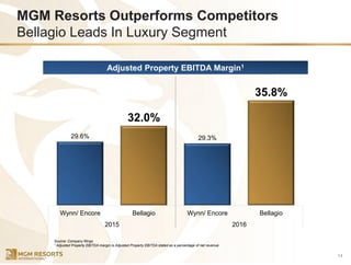 MGM Resorts Outperforms Competitors
Bellagio Leads In Luxury Segment
29.6%
32.0%
29.3%
35.8%
Wynn/ Encore Bellagio Wynn/ Encore Bellagio
2015 2016
Source: Company filings
1 Adjusted Property EBITDA margin is Adjusted Property EBITDA stated as a percentage of net revenue
14
Adjusted Property EBITDA Margin1
 