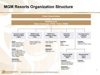 MGM Resorts Organization Structure
3
MGM Resorts
(Stock Exchange: NYSE / Ticker: MGM)
Owned & Leased
Resorts & Other
(100%)
MGM China
Holdings Limited
(56%)
CityCenter
Holdings
(50%)
Las Vegas Arena
Company
(42.5%)
Diaoyutai MGM
Hospitality
(49%)
Public Shareholders
MGM Growth
Properties REIT
(76%)
Owned
Bellagio, MGM Grand LV,
Circus Circus LV, MGM
National Harbor, Shadow
Creek, Fallen Oak
Leased1
Mandalay Bay, Mirage,
Luxor, Excalibur, New York-
New York, Monte Carlo, The
Park, MGM Grand Detroit,
Beau Rivage, Gold Strike
Tunica, Borgata
Development
MGM Springfield
(Opening Late 2018)
Publicly Traded REIT(1)
Stock Exchange: NYSE
Ticker: MGP
Stock Exchange: HKSE
Ticker: 2282 HK
Properties:
MGM Macau
Development
MGM Cotai
(Opening 2H 2017)
Properties:
ARIA
Vdara
Mandarin Oriental
Properties:
T-Mobile Arena
MGM Grand Garden (Lease)
Elgin Riverboat
Resort
(50%)
1 MGM Growth Properties owns the properties leased by MGM Resorts International
Properties:
MGM Grand Sanya
Diaoyutai Hotel Hangzhou
Diaoyutai Hotel Chengdu
Development
Bellagio Shanghai
(Opening 2017)
Properties:
Grand Victoria
 