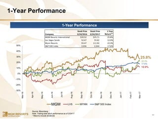 1-Year Performance
44
1-Year Performance
25.8%
12.0%
22.3%
17.6%
-30%
-20%
-10%
0%
10%
20%
30%
40%
50%
Mar-16
Apr-16
May-16
Jun-16
Jul-16
Aug-16
Sep-16
Oct-16
Nov-16
Dec-16
Jan-17
Feb-17
Mar-17
MGM LVS WYNN S&P 500 Index
Stock Price Stock Price 1 Year
Company 3/24/2016 3/24/2017 Return(1)
MGM Resorts International $20.52 $25.71 25.8%
Las Vegas Sands 52.47 55.62 12.0%
Wynn Resorts 93.47 111.92 22.3%
S&P 500 Index 2,036 2,344 17.6%
Source: Bloomberg
Note: Trailing total stock performance as of 3/24/17
1 Returns include dividends
 