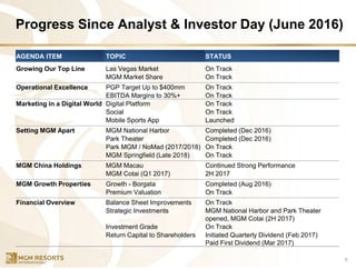 Progress Since Analyst & Investor Day (June 2016)
6
AGENDA ITEM TOPIC STATUS
Growing Our Top Line Las Vegas Market On Track
MGM Market Share On Track
Operational Excellence PGP Target Up to $400mm On Track
EBITDA Margins to 30%+ On Track
Marketing in a Digital World Digital Platform On Track
Social On Track
Mobile Sports App Launched
Setting MGM Apart MGM National Harbor Completed (Dec 2016)
Park Theater Completed (Dec 2016)
Park MGM / NoMad (2017/2018) On Track
MGM Springfield (Late 2018) On Track
MGM China Holdings MGM Macau Continued Strong Performance
MGM Cotai (Q1 2017) 2H 2017
MGM Growth Properties Growth - Borgata Completed (Aug 2016)
Premium Valuation On Track
Financial Overview Balance Sheet Improvements On Track
Strategic Investments MGM National Harbor and Park Theater
opened, MGM Cotai (2H 2017)
Investment Grade On Track
Return Capital to Shareholders Initiated Quarterly Dividend (Feb 2017)
Paid First Dividend (Mar 2017)
 