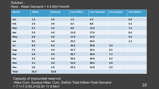 22
Capacity of impounded reservoir
=Max Cum. Surplus+Max. Cum. Deficit–Total Inflow+Total Demand
= 7.1+7.2-55.3+52.8= 11.8 Mm3
Solution :
Here , Water Demand = 4.4 Mm3/month
Month Inflow Demand Cum Inflow Cum Demand Cum Surplus Cum Deficit
Jan 1.5 4.4 1.5 4.4 2.9
Feb 2.0 4.4 3.5 8.8 5.3
Mar 2.5 4.4 6.0 13.2 7.2
Apr 5.0 4.4 11.0 17.6 6.6
May 6.0 4.4 17.0 22.0 5.0
Jun 8.2 4.4 25.2 26.4 1.2
Jul 9.0 4.4 34.2 30.8 3.4
Aug 7.5 4.4 41.7 35.2 6.5
Sep 5.0 4.4 46.7 39.6 7.1
Oct 3.5 4.4 50.2 44.0 6.2
Nov 3.1 4.4 53.3 48.4 4.9
Dec 2.0 4.4 55.3 52.8 2.5
Total 55.3 52.8
 