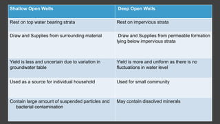 37
Shallow Open Wells Deep Open Wells
Rest on top water bearing strata Rest on impervious strata
Draw and Supplies from surrounding material Draw and Supplies from permeable formation
lying below impervious strata
Yield is less and uncertain due to variation in
groundwater table
Yield is more and uniform as there is no
fluctuations in water level
Used as a source for individual household Used for small community
Contain large amount of suspended particles and
bacterial contamination
May contain dissolved minerals
 