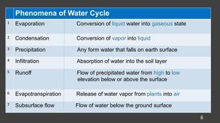 6
Phenomena of Water Cycle
1 Evaporation Conversion of liquid water into gaseous state
2 Condensation Conversion of vapor into liquid
3 Precipitation Any form water that falls on earth surface
4 Infiltration Absorption of water into the soil layer
5 Runoff Flow of precipitated water from high to low
elevation below or above the surface
6 Evapotranspiration Release of water vapor from plants into air
7 Subsurface flow Flow of water below the ground surface
 