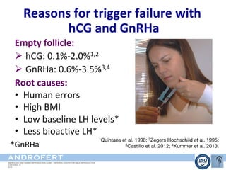 Reasons	
  for	
  trigger	
  failure	
  with	
  	
  
hCG	
  and	
  GnRHa	
  
Empty	
  follicle:	
  
Ø 	
  hCG:	
  0.1%-­‐2.0%1,2	
  
Ø 	
  GnRHa:	
  0.6%-­‐3.5%3,4	
  
Root	
  causes:	
  
•  Human	
  errors	
  
•  High	
  BMI	
  
•  Low	
  baseline	
  LH	
  levels*	
  
•  Less	
  bioac5ve	
  LH*	
  
	
  
1Quintans et al. 1998; 2Zegers Hochschild et al. 1995;
3Castillo et al. 2012; 4Kummer et al. 2013.
ANDROLOGY AND HUMAN REPRODUCTION CLINIC - REFERRAL CENTER FOR MALE REPRODUCTION
S ESTEVES, 15
2015
ANDROFERT
*GnRHa	
  
 