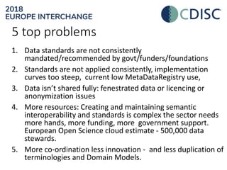5 top problems
1. Data standards are not consistently
mandated/recommended by govt/funders/foundations
2. Standards are not applied consistently, implementation
curves too steep, current low MetaDataRegistry use,
3. Data isn’t shared fully: fenestrated data or licencing or
anonymization issues
4. More resources: Creating and maintaining semantic
interoperability and standards is complex the sector needs
more hands, more funding, more government support.
European Open Science cloud estimate - 500,000 data
stewards.
5. More co-ordination less innovation - and less duplication of
terminologies and Domain Models.
 
