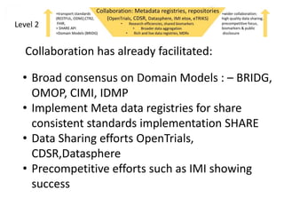 • Broad consensus on Domain Models : – BRIDG,
OMOP, CIMI, IDMP
• Implement Meta data registries for share
consistent standards implementation SHARE
• Data Sharing efforts OpenTrials,
CDSR,Datasphere
• Precompetitive efforts such as IMI showing
success
Collaboration has already facilitated:
 