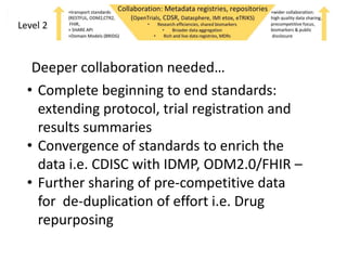 • Complete beginning to end standards:
extending protocol, trial registration and
results summaries
• Convergence of standards to enrich the
data i.e. CDISC with IDMP, ODM2.0/FHIR –
• Further sharing of pre-competitive data
for de-duplication of effort i.e. Drug
repurposing
Deeper collaboration needed…
 