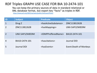 ID Subject Predicate Object
1 Drug Z <hasActiveSubstance> ZINC113812628
2 ZINC113812628 <hasMappings> UNII-5AP1ZW859M
2 UNII-5AP1ZW859M <IDMPPrefferedName> BIA10-2474-101
4
5
BIA10-2474-101
Journal DOI
<hascitations>
<hasEvents>
Journal DOI
Event:Death of Monkeys
RDF Triples GRAPH USE CASE FOR BIA 10-2474-101
You can keep the primary sources of data in standard relational or
XML-database format, but export key “facts” as triples in RDF.
https://www.w3.org/2001/sw/sweo/public/UseCases/Pfizer/
 