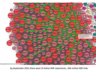 by September 2011 there were 31 billion RDF statements , 504 million RDF links
 