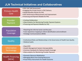 JLN Technical Initiatives and Collaboratives
8
•PHC-UHC Self-Assessment
•Engaging the Private Sector in PHC Delivery
•Health Benefits Policies for PHC
•PHC Performance Measurement and Improvement
•Financing and Payment Models for PHC
Primary Health
Care
•Costing Collaborative
•Data Analytics for Monitoring Provider Payment Systems
•Financing and Payment Models for PHC
Provider
Payment
•Reaching the informal sector and the poor
•User experience mapping to inform identification and enrollment
•Strategic Communications (NEW)
Population
Coverage
•Institutional Roles and Relationships in the Governance of Health Care Quality
•Medical Audits
Quality
•OpenHDD
•Health Management System Interoperability
•Common Standards for National Health Coverage
•Data analytics for Monitoring Provider Payment
Information
Technology
•Domestic Resource Mobilization
•Managing More from Existing Resources
•Fiscal Policy Instruments for Health Outcome
Health Financing
[NEW]
 