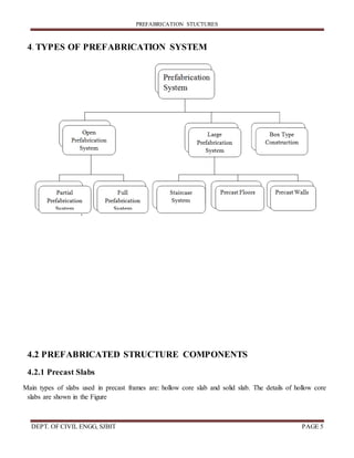 PREFABRICATION STUCTURES
DEPT. OF CIVIL ENGG, SJBIT PAGE 5
4. TYPES OF PREFABRICATION SYSTEM
4.2 PREFABRICATED STRUCTURE COMPONENTS
4.2.1 Precast Slabs
Main types of slabs used in precast frames are: hollow core slab and solid slab. The details of hollow core
slabs are shown in the Figure
 