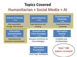 Topics Covered
Humanitarian + Social Media + AI
Volume & Velocity
(~18)
Data acquisition,
storage, and retrieval
Event Det...