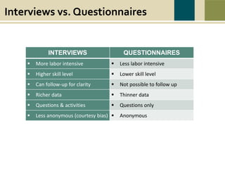 War causes wounds and suffering that last beyond the battlefield. Swords to Plowshares’
mission is to heal the wounds of war, to restore dignity, hope, and self-sufficiency to all
veterans in need, and to prevent and end homelessness and poverty among veterans.
Interviews vs. Questionnaires
INTERVIEWS QUESTIONNAIRES
 More labor intensive  Less labor intensive
 Higher skill level  Lower skill level
 Can follow-up for clarity  Not possible to follow up
 Richer data  Thinner data
 Questions & activities  Questions only
 Less anonymous (courtesy bias)  Anonymous
 