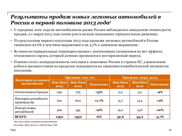 на рынке легковых автомобилей в стране z