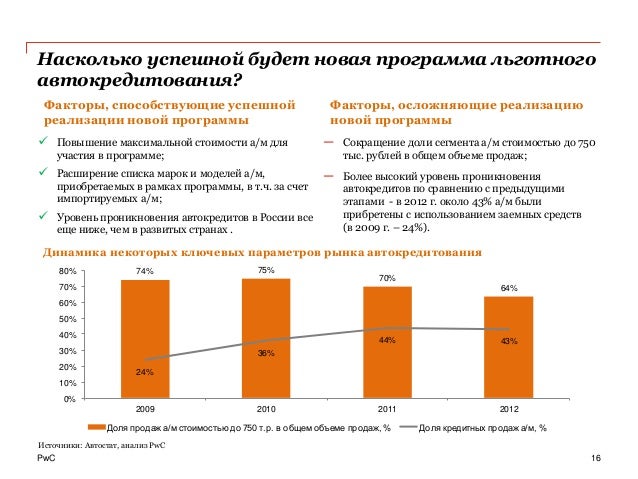 изменение ситуации на потребительском рынке легковых автомобилей