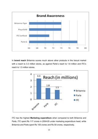 In brand reach Britannia scores much above other products in the biscuit market
with a reach to 3.3 million stores, as against Parle’s reach to 1.8 million and ITC’s
reach to 1.5 million stores.


                      4
                               3.3
                                     Reach (in millions)
                      3
                                       1.8
                      2                           1.5
                                                                          Britannia
                      1
                                                                          Parle
                      0                                                   ITC




ITC has the highest Marketing expenditure when compared to both Britannia and
Parle. ITC spent Rs 117 crores in 2004-05 under marketing expenditure head, while
Britannia and Parle spent Rs 100 crores and Rs 50 crores, respectively.

                                         15
 