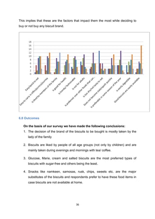 This implies that these are the factors that impact them the most while deciding to
buy or not buy any biscuit brand.




6.8 Outcomes

   On the basis of our survey we have made the following conclusions:
   1. The decision of the brand of the biscuits to be bought is mostly taken by the
      lady of the family

   2. Biscuits are liked by people of all age groups (not only by children) and are
      mainly taken during evenings and mornings with tea/ coffee.

   3. Glucose, Marie, cream and salted biscuits are the most preferred types of
      biscuits with sugar-free and others being the least.

   4. Snacks like namkeen, samosas, rusk, chips, sweets etc. are the major
      substitutes of the biscuits and respondents prefer to have these food items in
      case biscuits are not available at home.




                                         36
 