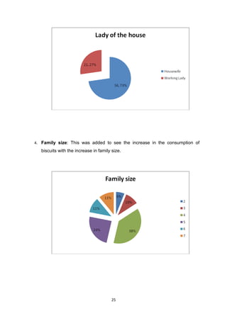 4. Family size: This was added to see the increase in the consumption of
  biscuits with the increase in family size.




                                       25
 