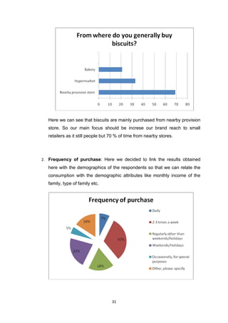 Here we can see that biscuits are mainly purchased from nearby provision
   store. So our main focus should be increse our brand reach to small
   retailers as it still people but 70 % of time from nearby stores.




2. Frequency of purchase: Here we decided to link the results obtained
   here with the demographics of the respondents so that we can relate the
   consumption with the demographic attributes like monthly income of the
   family, type of family etc.




                                    31
 